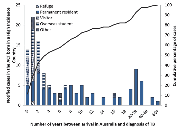 Stacked column graph showing the number of years between arrival in Australia and diagnosis of TB in cases born in a high incidence country by residency status. The highest number of diagnoses of TB are made between 0 to 3 years after arrival in Australia