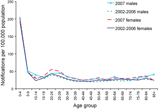 Notification rate of salmonellosis, Australia, 2007, by age group and sex