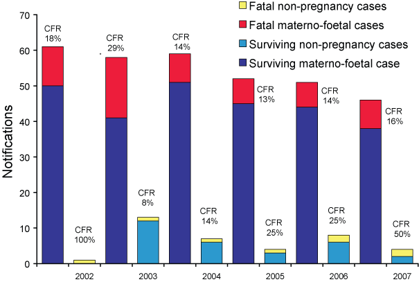Notifications of listeriosis showing non-pregnancy related cases and deaths, and materno-foetal infections and deaths, Australia, 2002 to 2007