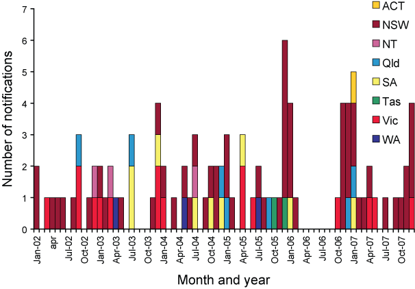 Number of notifications of haemolytic uraemic syndrome, Australia, 2002 to 2007, by state or territory and date of diagnosis