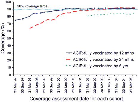 Figure 9. Trends in vaccination coverage, Australia, 1997 to 2005, by age cohorts