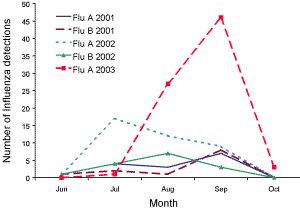 Figure 2. Comparison of influenza detections obtained from sentinel samples in 2001, 2002 and 2003