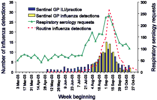 Figure 3. Incidence of sentinel GP influenza-like illnesses reporting and influenza detections, routine influenza detections and respiratory serology requests during the period of influenza surveillance, 2003