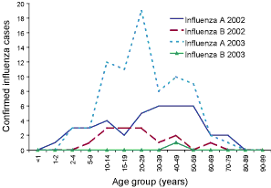 Figure 5. Age distribution of patients with influenza confirmed by virus detection in surveillance samples from sentinel general practitioners