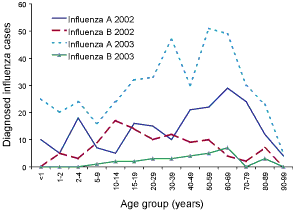 Figure 6. Age distribution of influenza cases diagnosed at PathCentre in 2002 and 2003, either by virus detection or serology