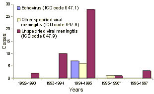 Figure 1. Separations from Bowral Hospital due to viral meningitis, 1992-1997