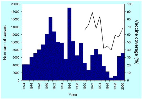 Figure. Number of measles cases and measles vaccine coverage rates, Papua New Guinea