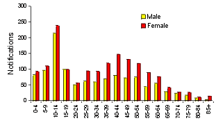 Figure 3. Notifications of pertussis, Australia, 1999, by age group and sex