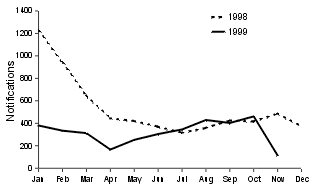 Figure 1. Notifications of pertussis, Australia, 1998and 1999, by month of onset