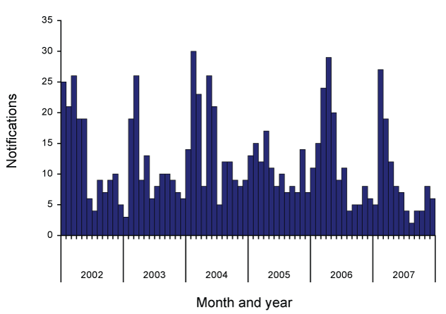 Figure 58:  Notifications of leptospirosis, Australia, 2002 to 2007, by month and year of onset