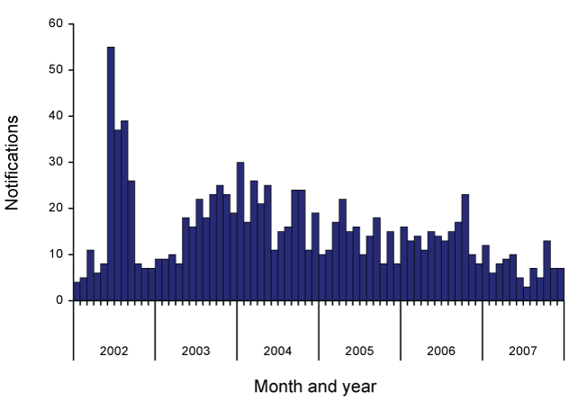 Figure 59:  Notifications of ornithosis, Australia, 2002 to 2007, by month and year of diagnosis