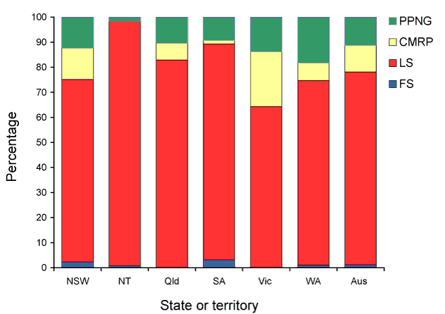 Figure 1:  Categorisation of gonococci isolated in Australia, 1 January to 31 March 2011, by penicillin susceptibility and state or territory