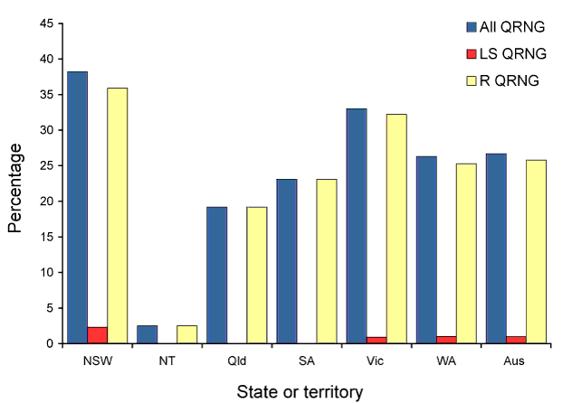 Figure 2:  The distribution of quinolone resistant isolates of Neisseria gonorrhoeae in Australia, 1 January to 31 March 2011, by state or territory 
