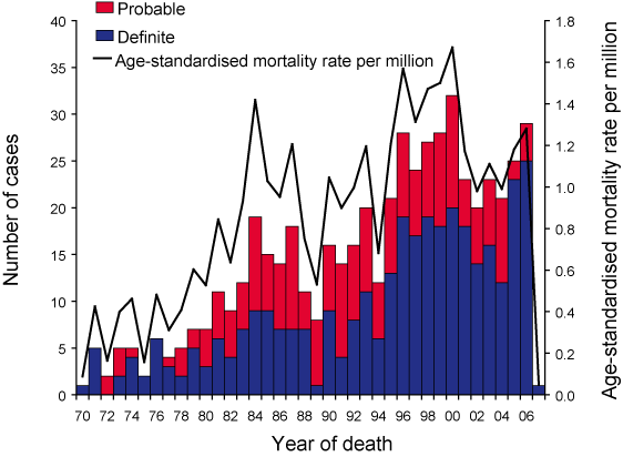 Figure. Number  and age-standardised mortality rate for ANCJDR definite and probable cases.  1970 to 31 March 2007