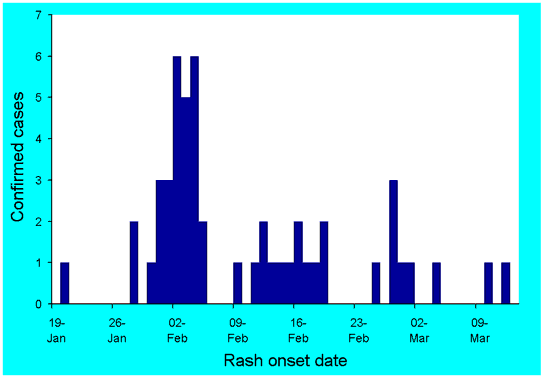 Figure 2. Epidemic curve for measles outbreak, Victoria, February to March 2001 (n=51)