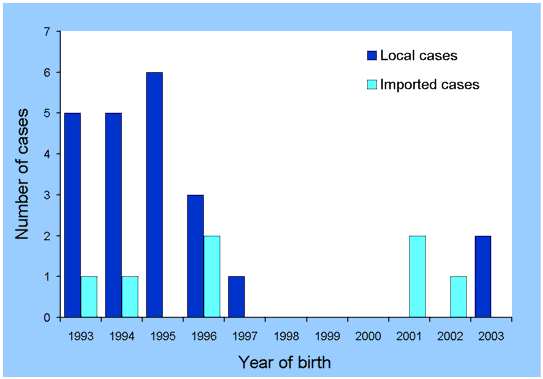 Figure. Congenital rubella syndrome in Australia, 1993 to 2003