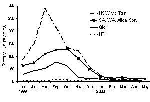 Figure 2. Seasonal peaks of rotavirus reports, Australia by region, June 1999 to May 2000, by month