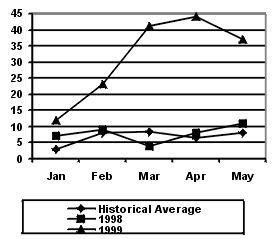Figure 1. Notifications of leptospiriosis by month, 1 January to 18 May 1999