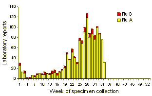 Figure 3. Laboratory reports of influenza, 1999, by type and by week of specimen collection