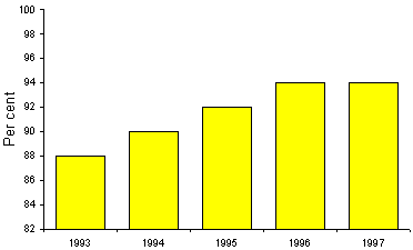 Figure 4. Overall response rate, 1993-1997.