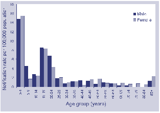 Figure 3. Notification rate of meningococcal disease, Australia, 2000, by age and sex
