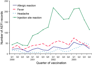 Figure 3. Selected frequently reported reactions, by quarter of vaccination, ADRAC database, 2000 to 2003