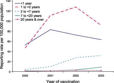 Figure 4. Reporting rates of adverse events following immunisation (AEFI) per 100,000 population, ADRAC database, 2000 to 2003, by age group and quarter of vaccination