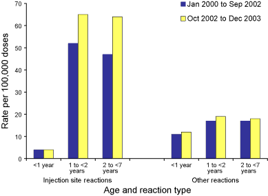 Figure 6. Rates of injection site and other reported reactions per 100,000 vaccine doses of DTPa vaccine, ADRAC database, 2000 to 2003, by age group and year of vaccination