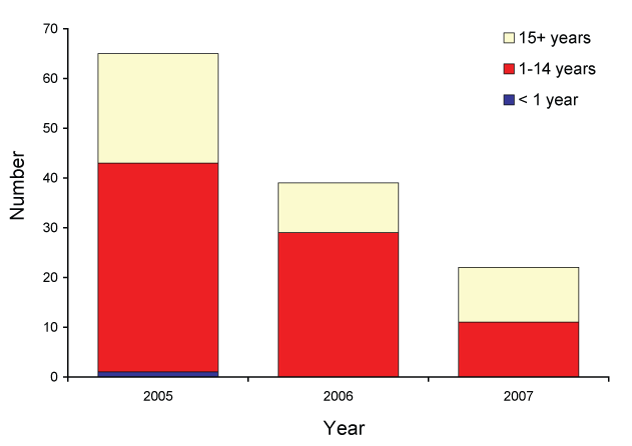 Figure 2:  Number of notifications identified as refugees, by age group