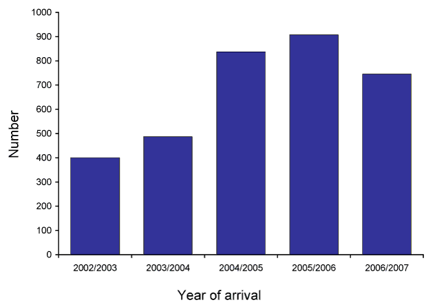 Figure 1:  Number of African humanitarian entrants settling in the Brisbane Southside Public Health Unit area, 2002 to 2007