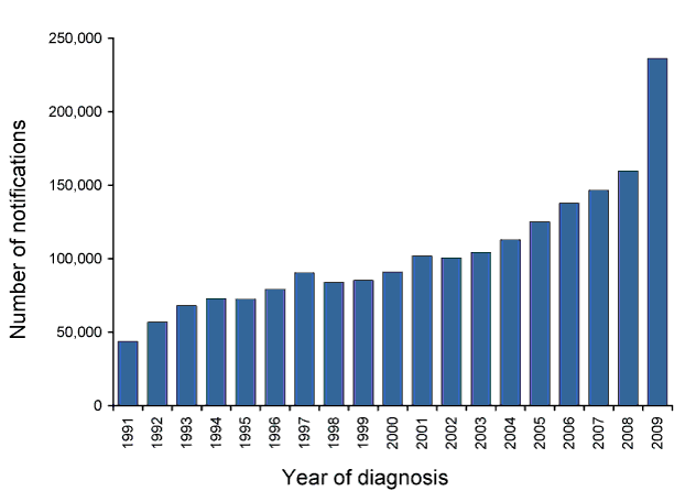Figure 2:  Notifications received by the National Notifiable Diseases Surveillance System, Australia, 1991 to 2009, by year of diagnosis