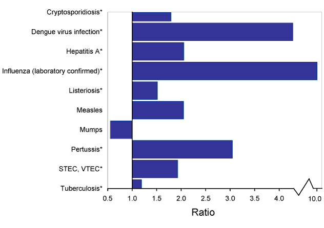 Figure 3:  Comparison of total notifications of selected diseases reported to the National Notifiable Diseases Surveillance System in 2009, with the previous 5-year mean