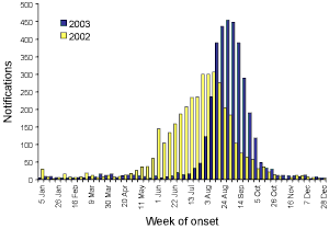 Figure 1. Notifications of laboratory-confirmed influenza to the National Notifiable Diseases Surveillance System, Australia, 2002 and 2003, by week of onset