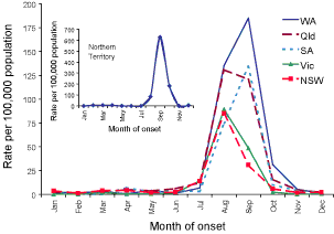 Figure 2. Notification rates of laboratory-confirmed influenza, Australia, 2003, by jurisdiction and month of onset