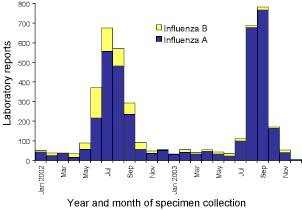 Figure 4. Laboratory reports of influenza diagnoses reported to LabVISE, Australia, 2003, by type and month of specimen collection
