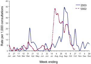 Figure 9. Consultation rates for influenza-like illness, Northern Territory, 2002 and 2003, by week of report