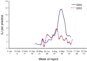 Figure 12. Consultation rates for influenza-like illness, Western Australia, 2002 and 2003, by week of report
