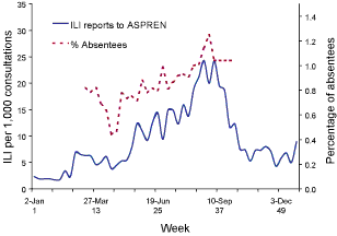 Figure 14. Rates of absenteeism and consultation rates of influenza-like illness, Australia, 2003, by week of report