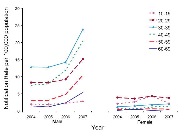 Figure 2. Notification  rates of syphilis (less than 2 years duration) in persons aged 10&ndash;69 years, Australia, 2004  to 2006, by age group and sex