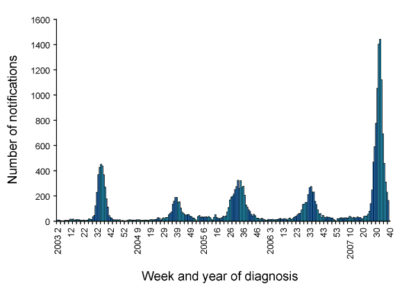 Figure 3. Number  of influenza notifications, Australia,  1 January 2003 to 30 September 2007, by date of diagnosis