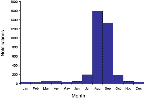 Figure 37. Notifications of laboratory-confirmed influenza, Australia, 2003, by month of onset