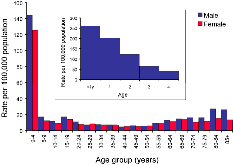 Figure 38. Notification rate of laboratory-confirmed influenza, Australia, 2003, by age group and sex