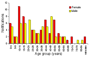 Figure 1. Notifications of pertussis, April 2000, by age group and sex