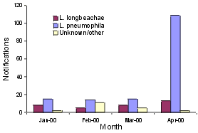 Figure 3. Notifications of legionellosis, January to April 2000, by serogroup