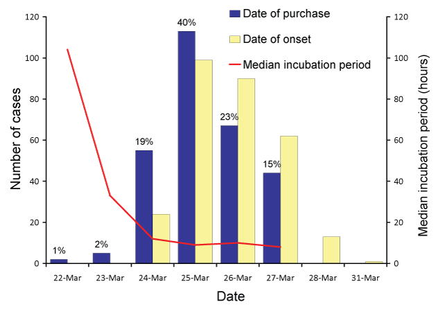 Figure 2:  Number of cases and incubation period (hours), Salmonella Typhimurium outbreak, Sydney, March 2007, by date of onset and date of purchase