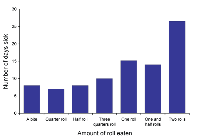 Figure 3:  Dose response curve: Amount of roll eaten, Salmonella Typhimurium outbreak subset of 45 cases, Sydney, March 2007, by number of days sick