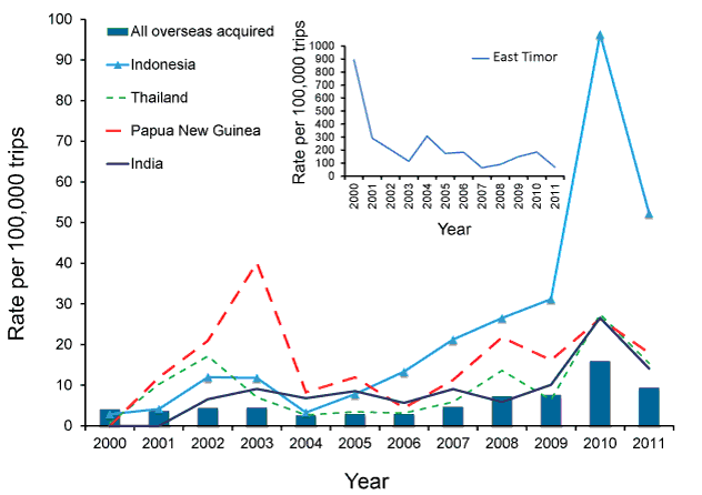 Line and bar chart showing ates of dengue virus infection in returning travelers by selected destinations of travel, and inset, rates of dengue virus infection in returning travelers from East Timor. See appendix for text alternativ.