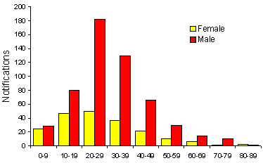Figure 1. Malaria notifications, Australia, 1992, by age and sex