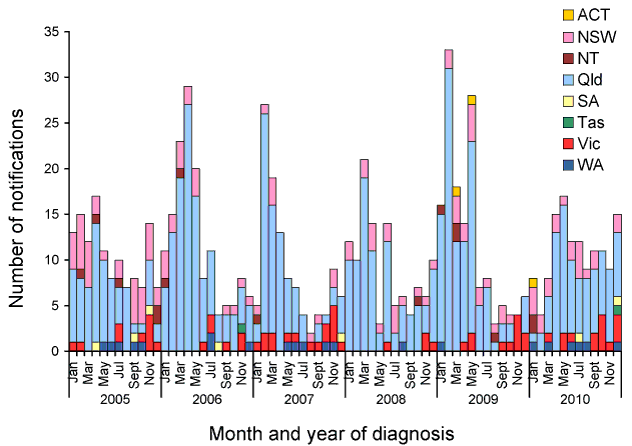 Notified cases of leptospirosis, Australia, 2005 to 2010, by month and year and state or territory