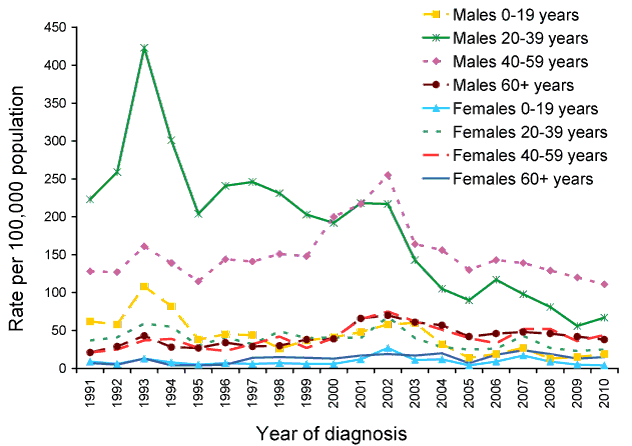 Notified cases of Q fever, Australia, by year, age group and sex